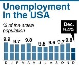 Unemployment Status